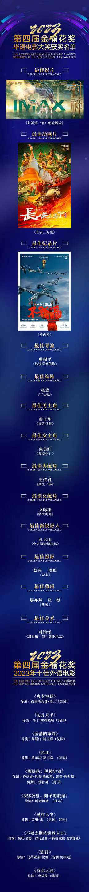 《封神第一部》荣膺第四届金榆花奖澳门最佳影片，黄子华斩获影帝，惠英红荣登影后宝座