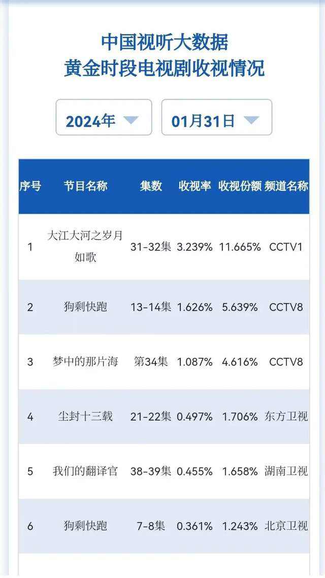 《狗剩快跑》迎来收视高潮，大学生角色增加搞笑元素？笑料添抗日喜剧佳作