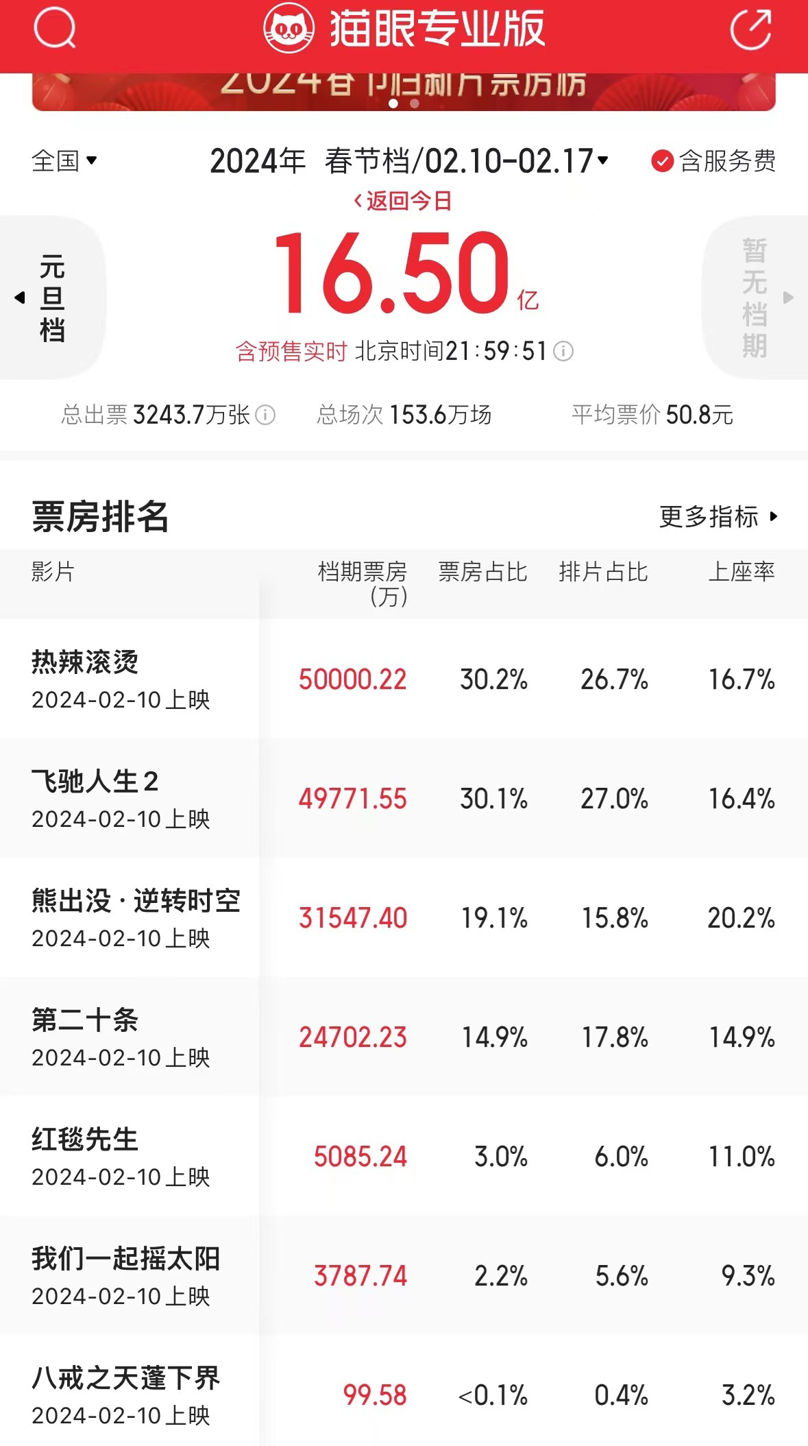 《热辣》2月总票房破20亿，《飞驰》票房被反超，整体口碑开启新高度