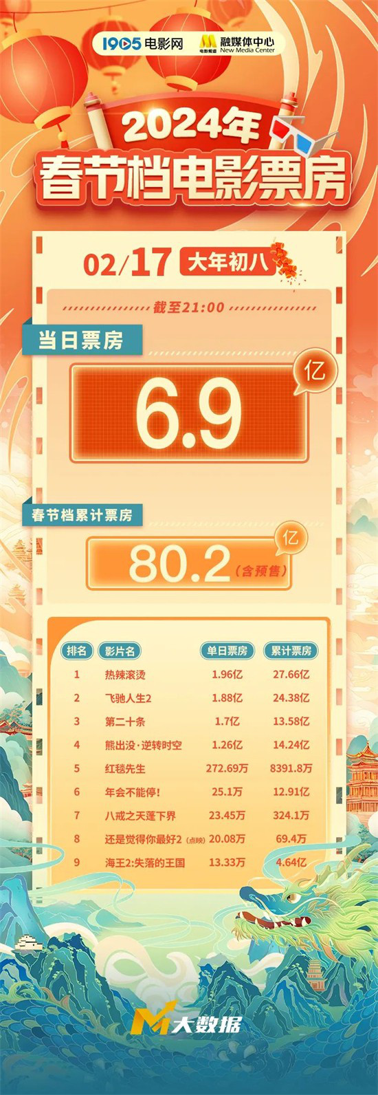 2024春节档影片刷新中国影史记录，票房逼近80亿收官!