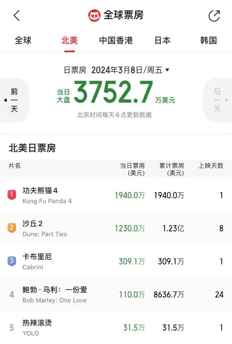 《热辣滚烫》海外首映，北美首日票房收入31.5万美元，好评如潮