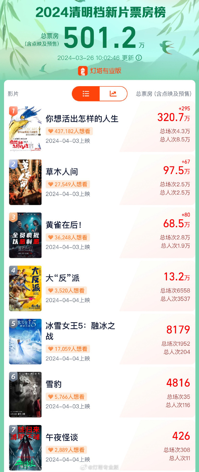 2024清明档新片预售票房突破500万，宫崎骏新作领先