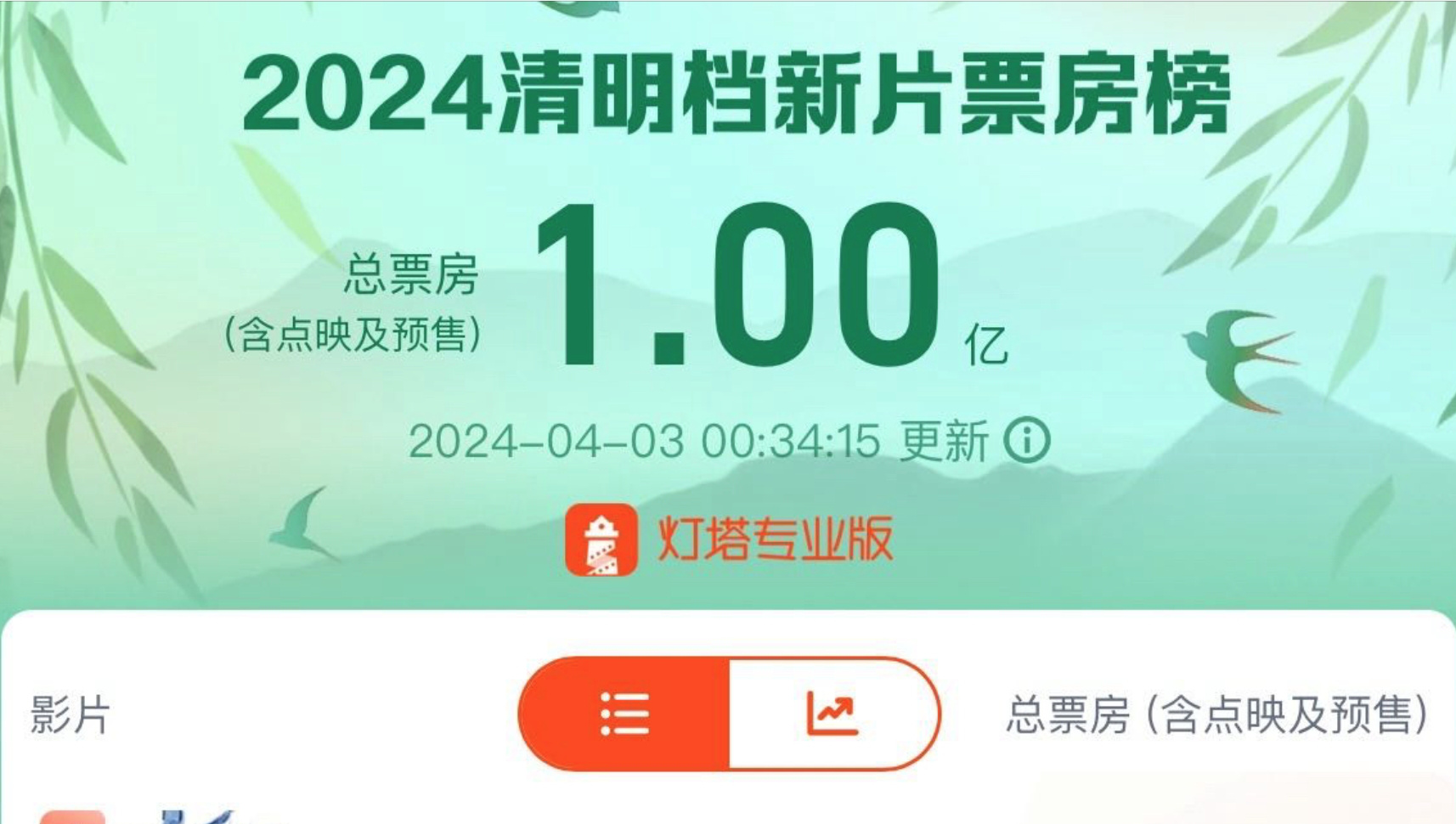 2024清明档：宫崎骏新片总票房突破1亿，持续领先断层