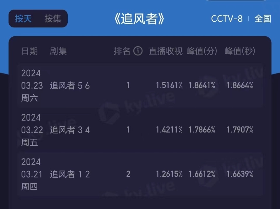 《追风者》男主表演老毛病再度暴露，配角逐个惊艳！