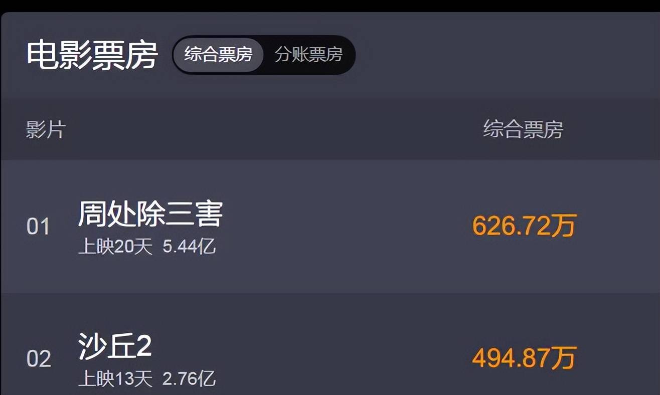 周处除三害票房快突破6亿！海外能超越《流浪地球》吗？
