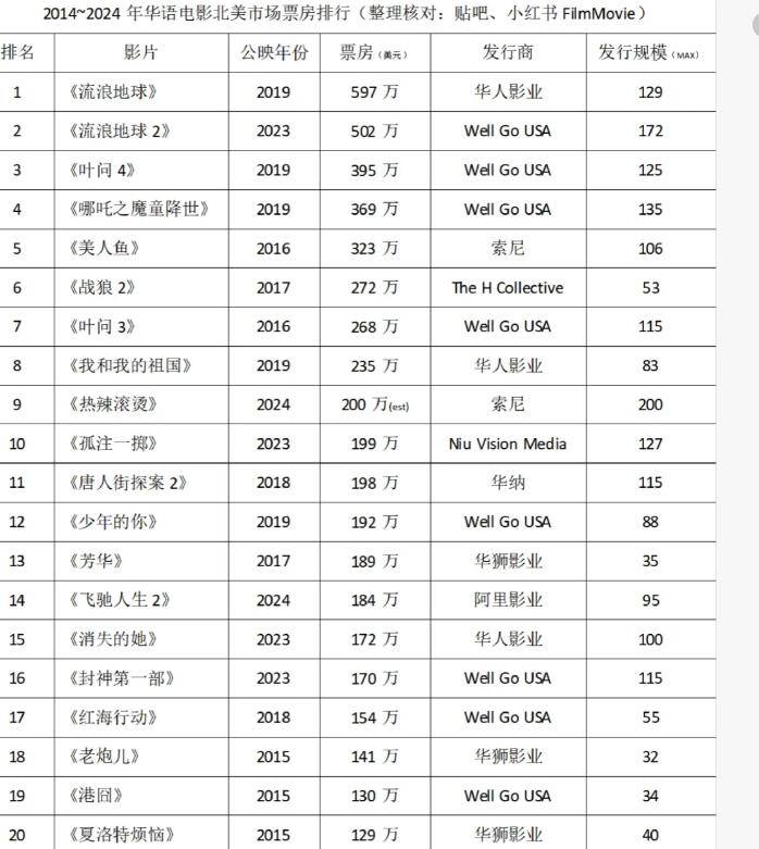 周处除三害票房快突破6亿！海外能超越《流浪地球》吗？