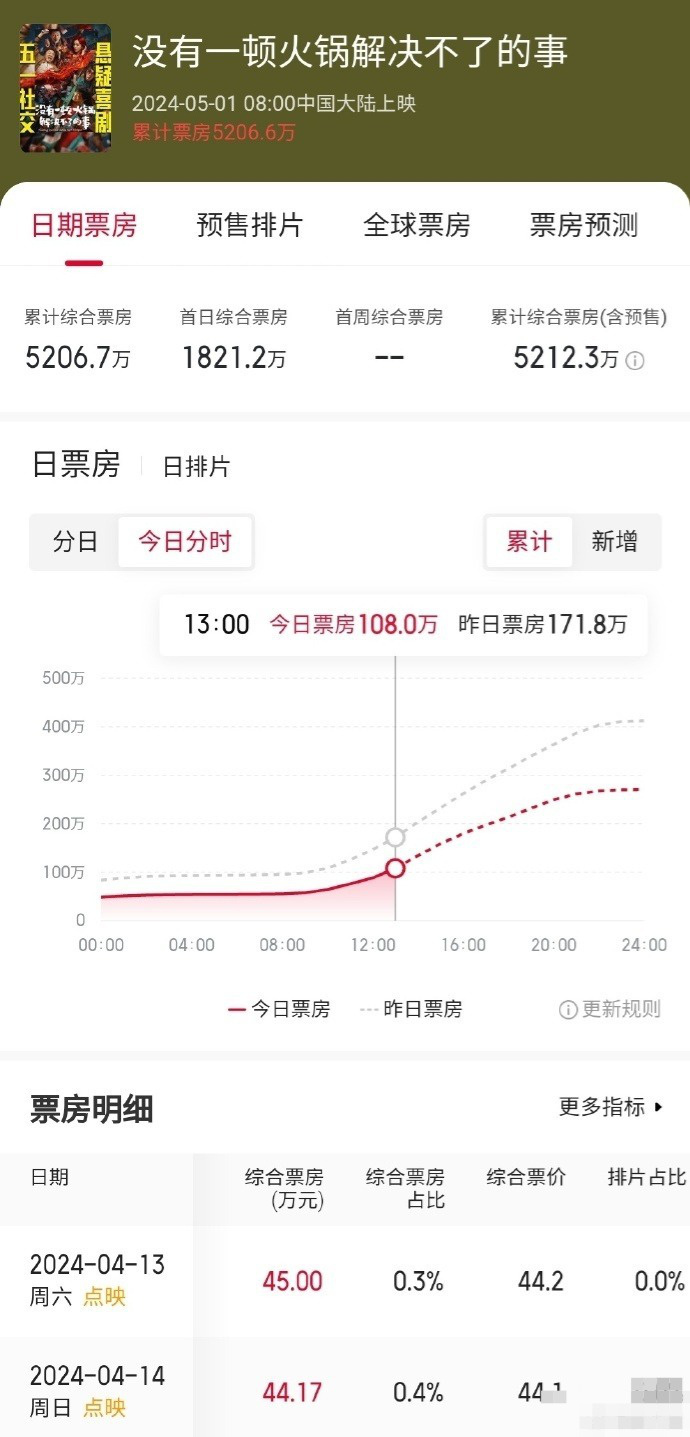 《没有一顿火锅解决不了的事》加长版资源在线观看国语版【HD1080P/3.9G-MKV】百度网盘 -2