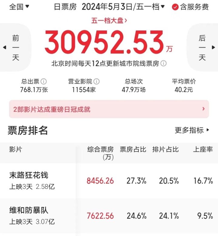 开心麻花有望超越《维和防暴队》夺冠 -3