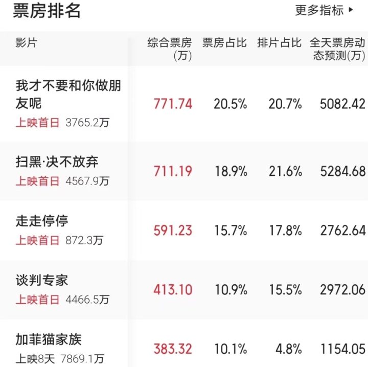 仅一人观影，票房48元，年度票房最低电影诞生 -2