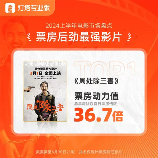 2024年上半年票房达到239.02亿，《周处除三害》表现持续火热 -1