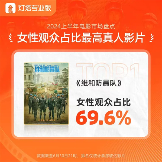 2024年上半年票房达到239.02亿，《周处除三害》表现持续火热 -2