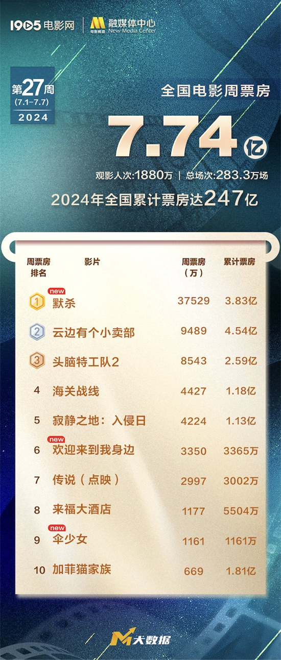 2024年暑期档票房超过30亿，《默杀》3亿票房成周冠 -1
