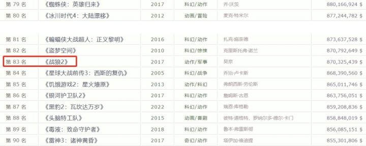 何时能有国产电影能够预测票房破百亿并打破全球纪录？ -2