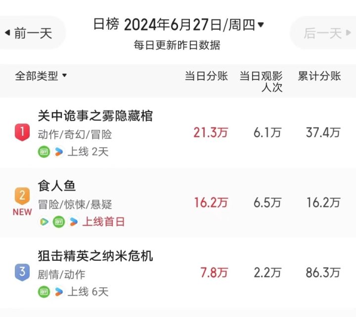 差评因擦边卖肉而至，徐冬冬新片票房不及50万，期待她再度与沈腾合作 -1