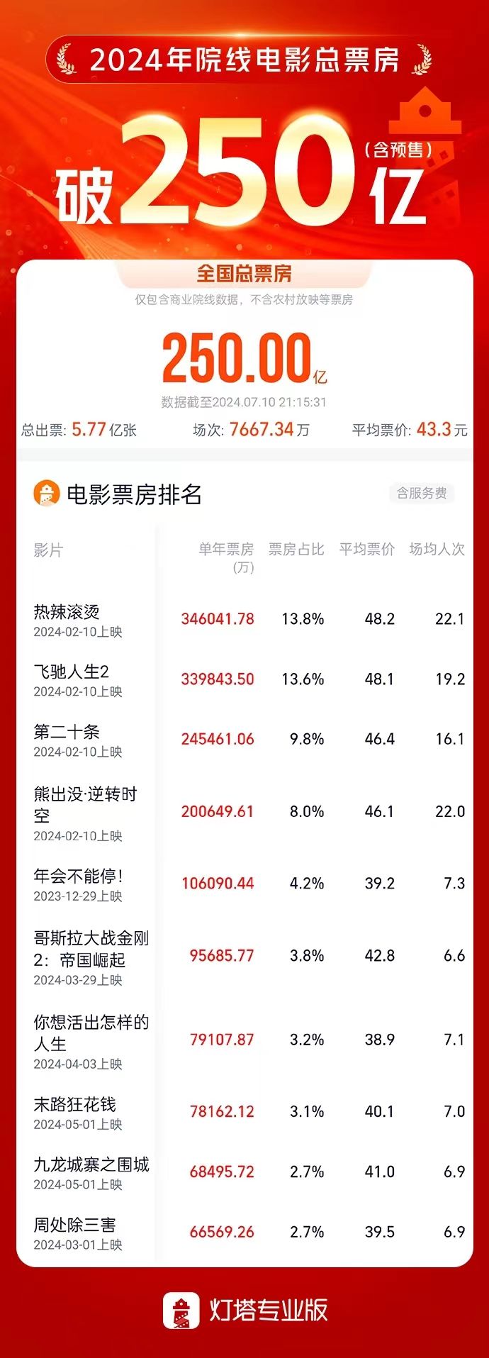 《热辣滚烫》在2024年票房破250亿，位居榜首 -1