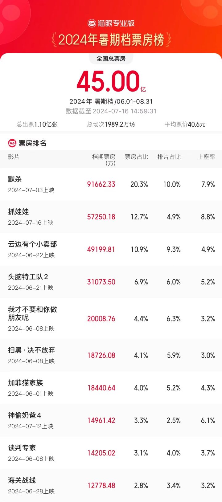 2024年夏季档期间票房突破45亿，三天连续创下单日2亿的记录 -2