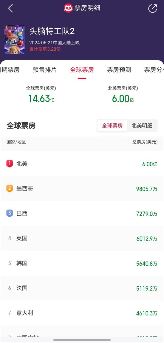 《头脑2》创下影史动画电影全球票房冠军，总票房高达14.6亿！ -1