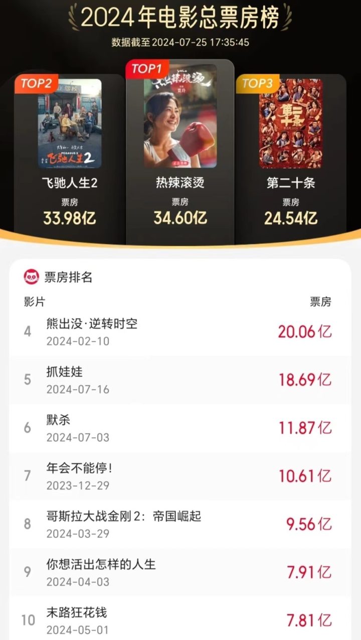 沈腾马丽年度票房Top5，四部作品跻身榜单 -1