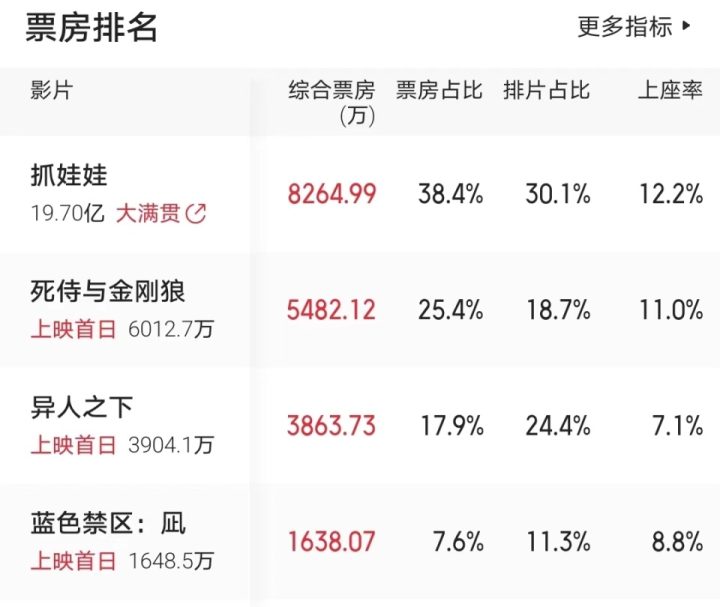 好莱坞巨制不敌，似乎只有陈思诚能制胜沈腾 -1