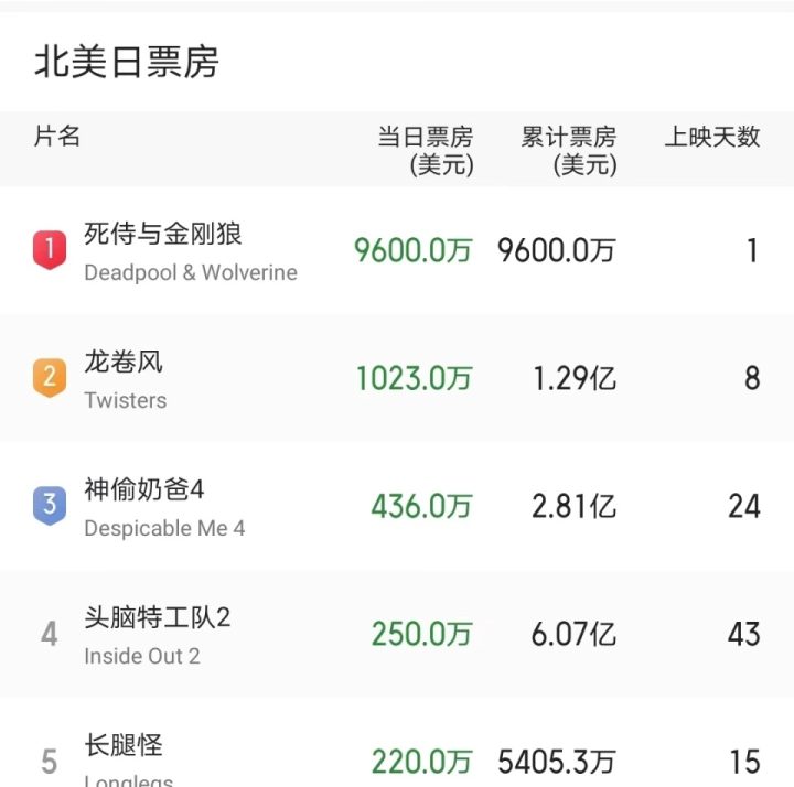 北美票房创7亿，中国观众为漫威送上教训，内地票房达1.2亿 -2