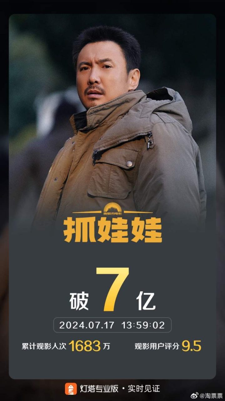 电影《抓娃娃》票房突破7亿，成功升至暑期档票房第二位 -1