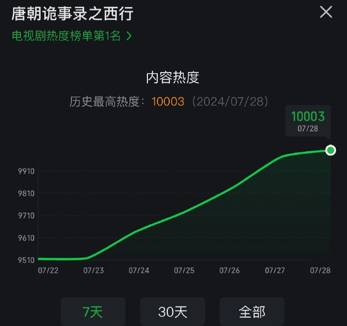 《唐朝西行：诡事录》热度高涨，导演感谢所有参与者 -1