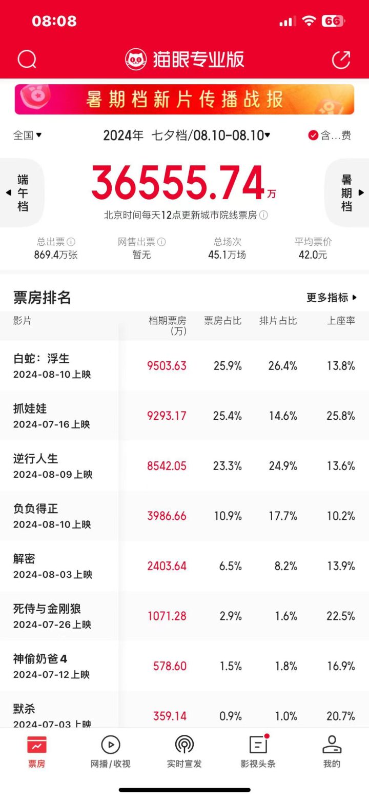 2024年七夕档电影《白蛇：浮生》成为票房冠军，总票房达3.66亿 -1