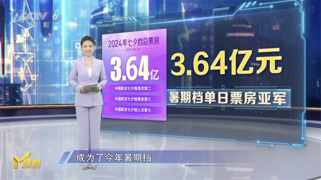 情侣观影需求助力七夕档电影M指数发布及票房增长 -2