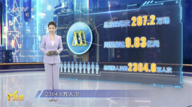情侣观影需求助力七夕档电影M指数发布及票房增长 -1