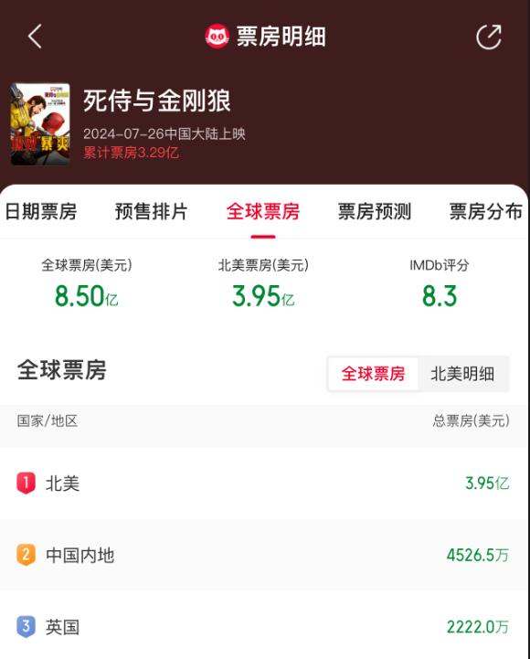 《死侍与金刚狼》创下今年全球票房亚军，或将开启超英电影新篇章 -2