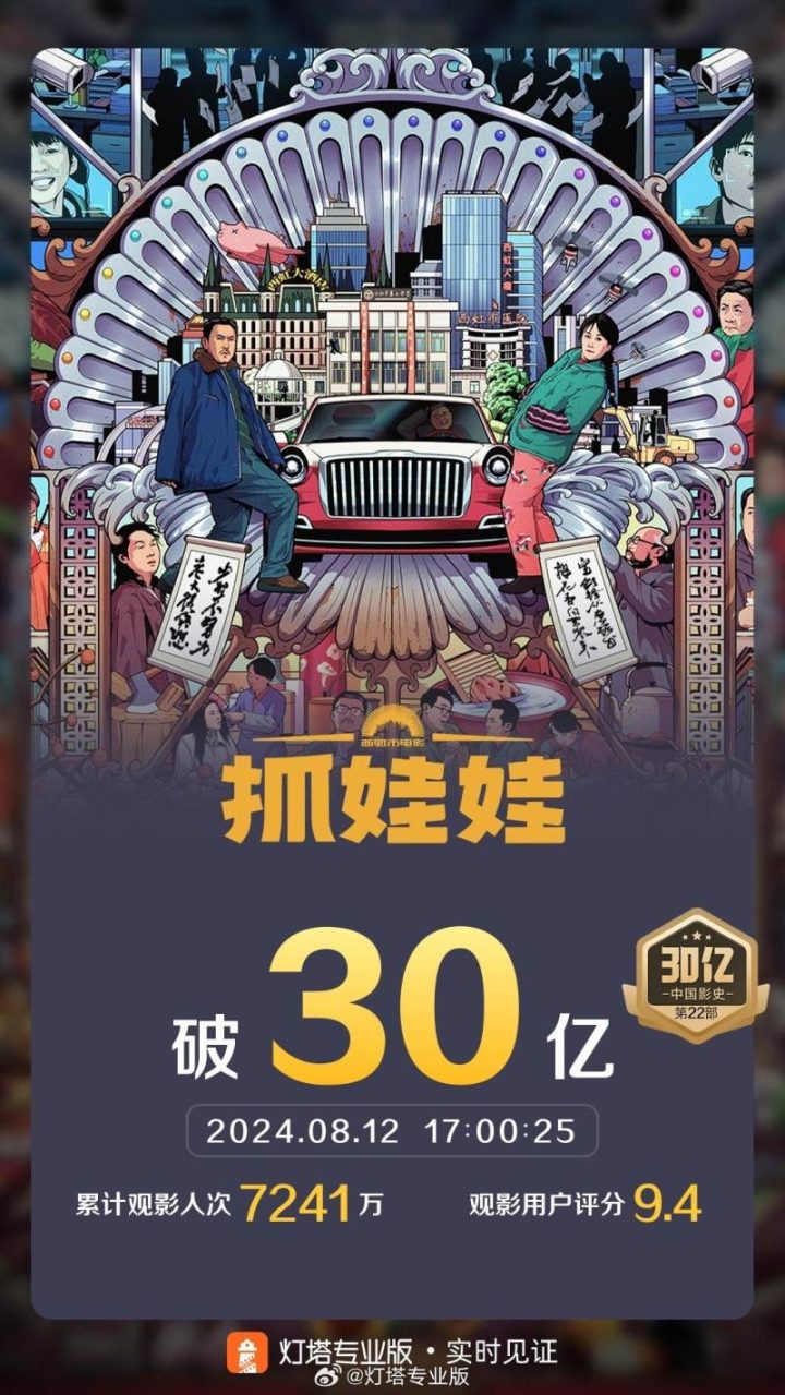 《抓娃娃》票房突破30亿，成为中国影史喜剧电影票房前十 -1