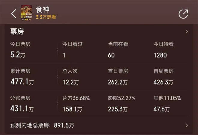 《食神》28年后再现大银幕，周星驰是否仍能吸引观众？ -2