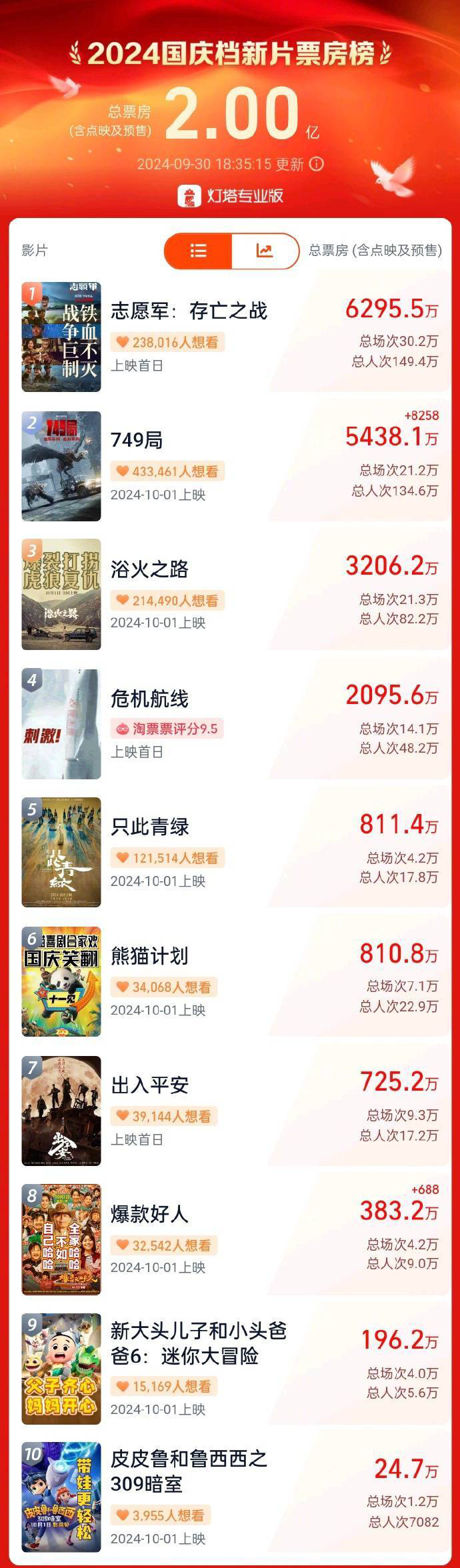《志愿军：存亡之战》领跑2024国庆档，票房突破2亿大关 -1