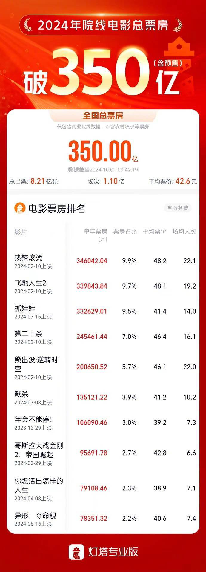 2024年票房破350亿大关，《热辣滚烫》领跑，《飞驰人生2》《抓娃娃》紧随其后 -1