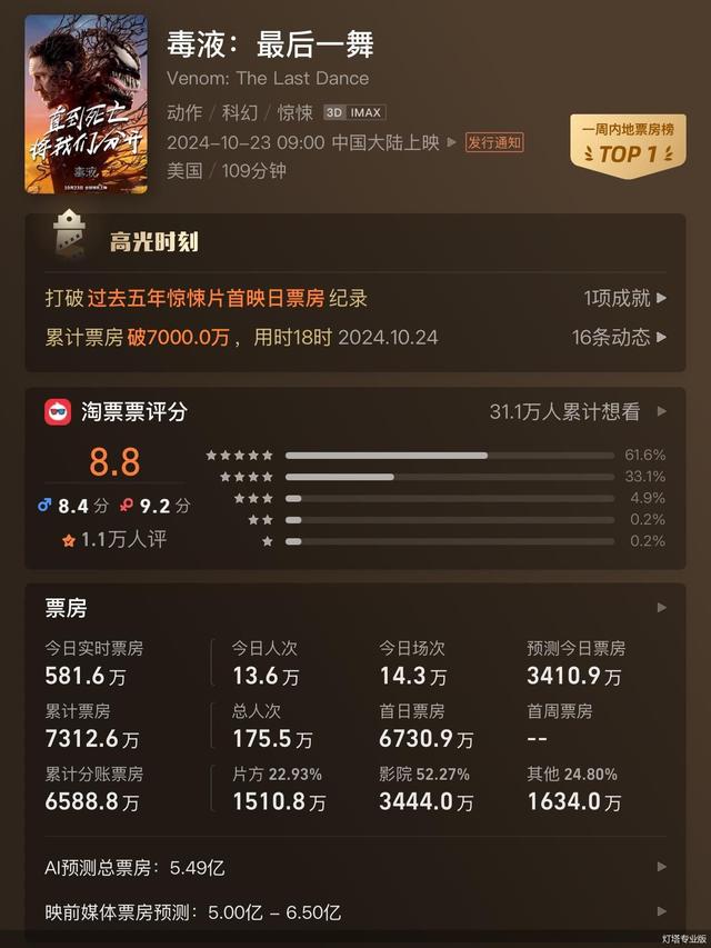《毒液：最后一舞》首日票房6730.9万，表现如何？ -1