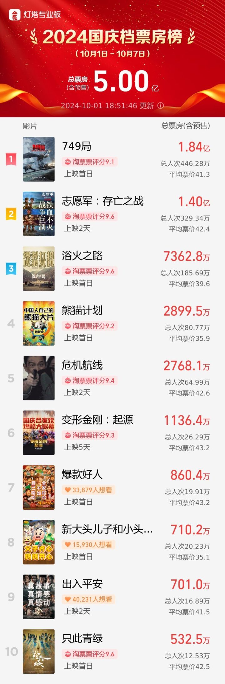 《749局》领跑2024国庆档，票房破5亿大关 -1
