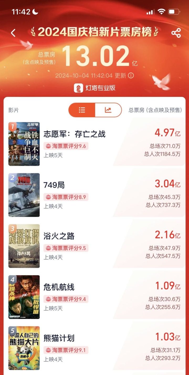 国庆档票房大捷：2024年总破13亿，五片票房均过亿 -1