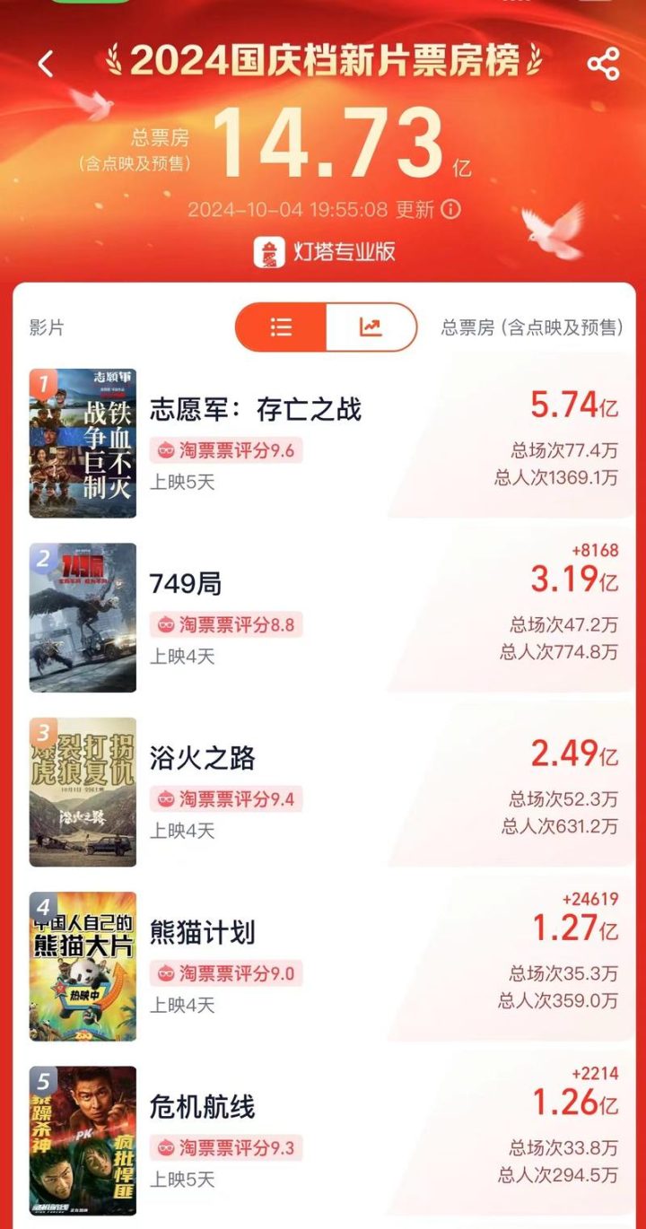国庆档票房破14亿大关，《只此青绿》独揽超2000万佳绩 -1