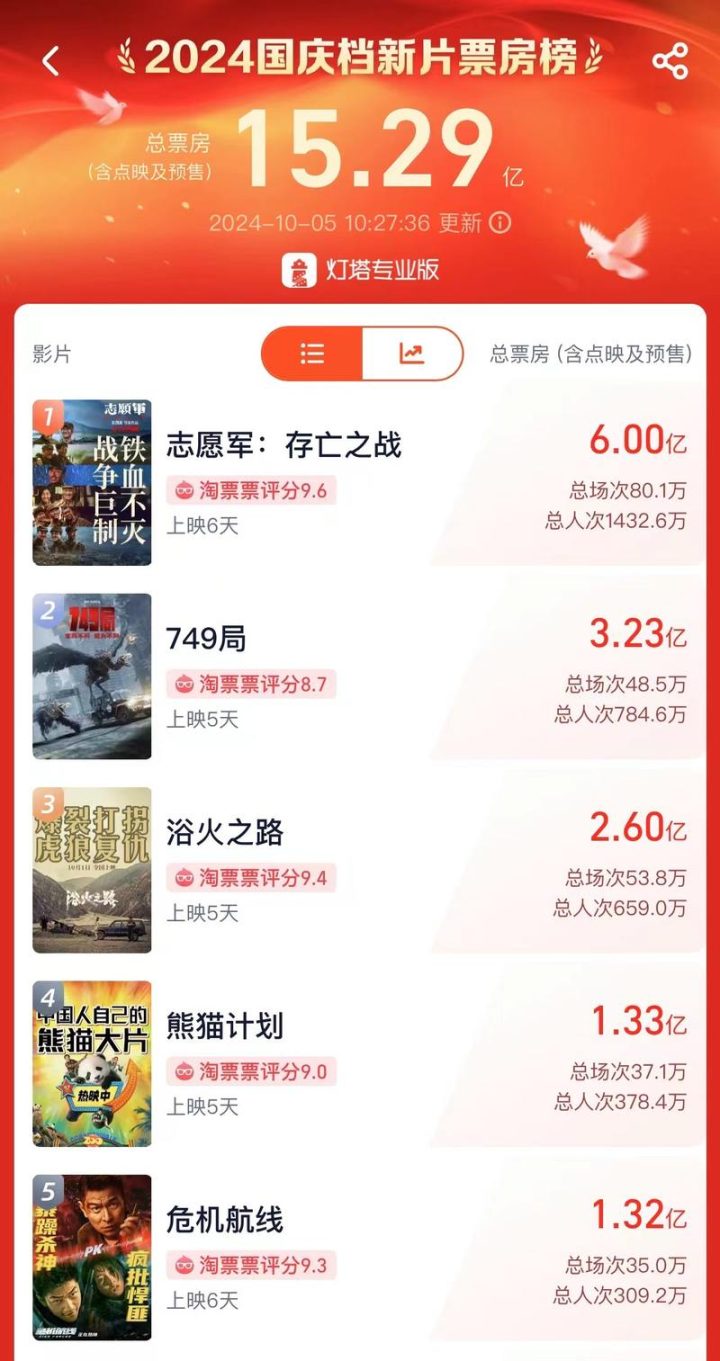 国庆档票房破15亿，《志愿军：存亡之战》独领风骚破6亿领跑 -1
