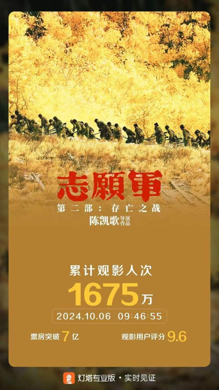 《志愿军：存亡之战》票房破7亿，国庆档总票房超17亿大关 -1