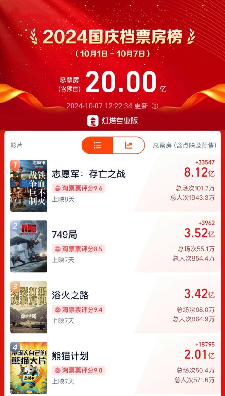 2024国庆档票房破20亿大关，《志愿军：存亡之战》独揽8亿领跑 -1