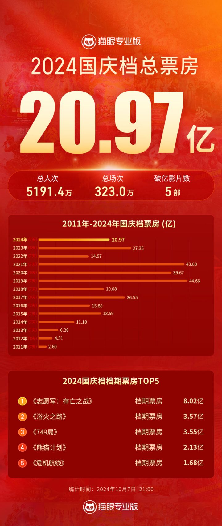 2024国庆档票房破20亿，《志愿军：存亡之战》领跑夺冠 -1