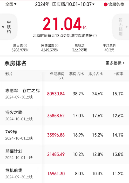 国庆档票房21亿，《志愿军2》领跑，两黑马两部撤 -1