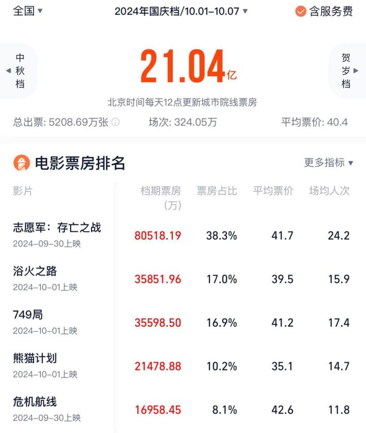 2024国庆档票房破21亿，《志愿军2》领跑 -1