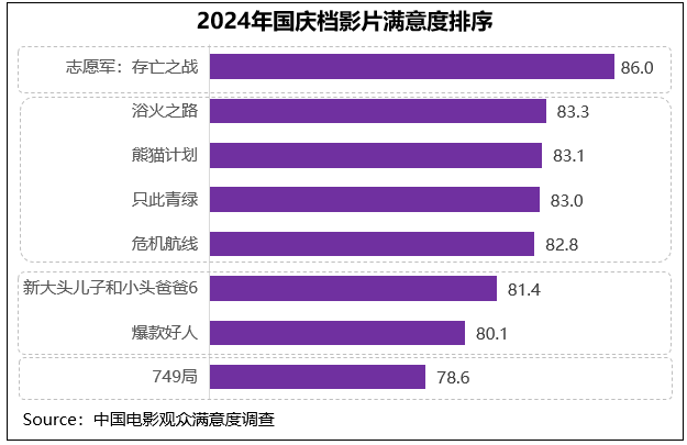《志愿军：存亡之战》领跑2024国庆档观众满意度 -1