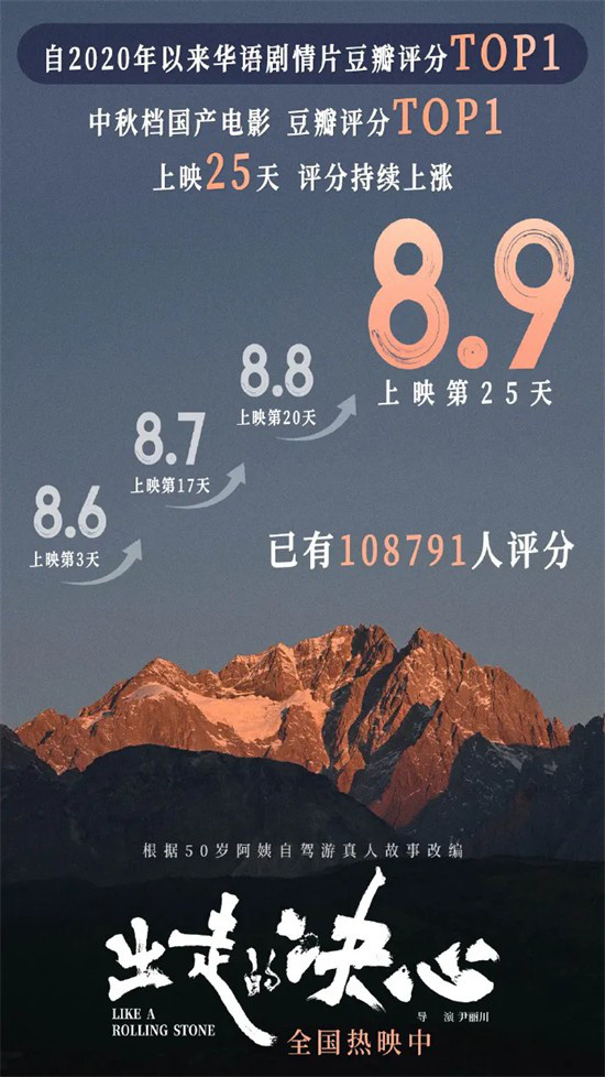 《山花烂漫时》评分飙升，题材含金量持续上升 -1