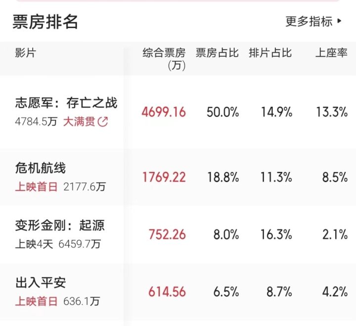 《749局》首日预测票房1.5亿，超《志愿军2》成黑马 -1