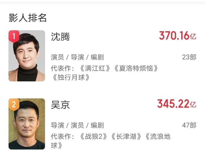 《志愿军2》票房破10亿，朱一龙票房号召力比肩沈腾吴京 -1