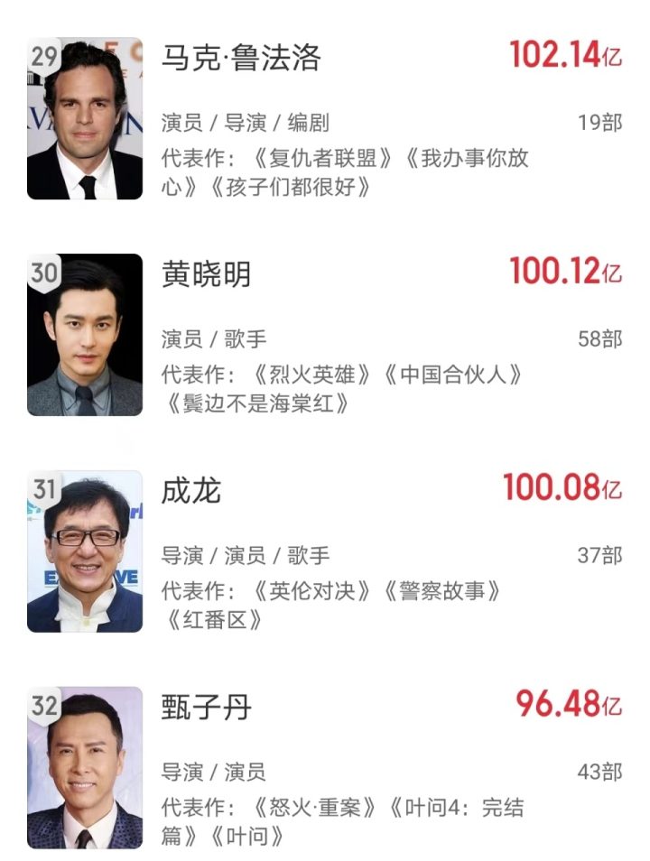 《成龙主演电影》票房破百亿，较吴京迟近五年 -1