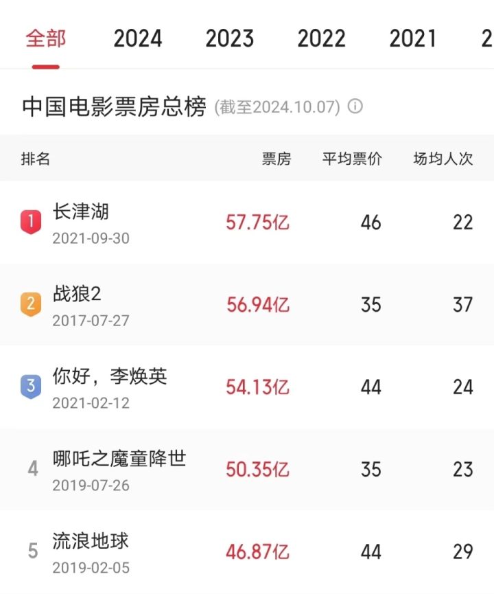 《唐探前传》周润发张译黄渤助阵，票房望破60亿 -1